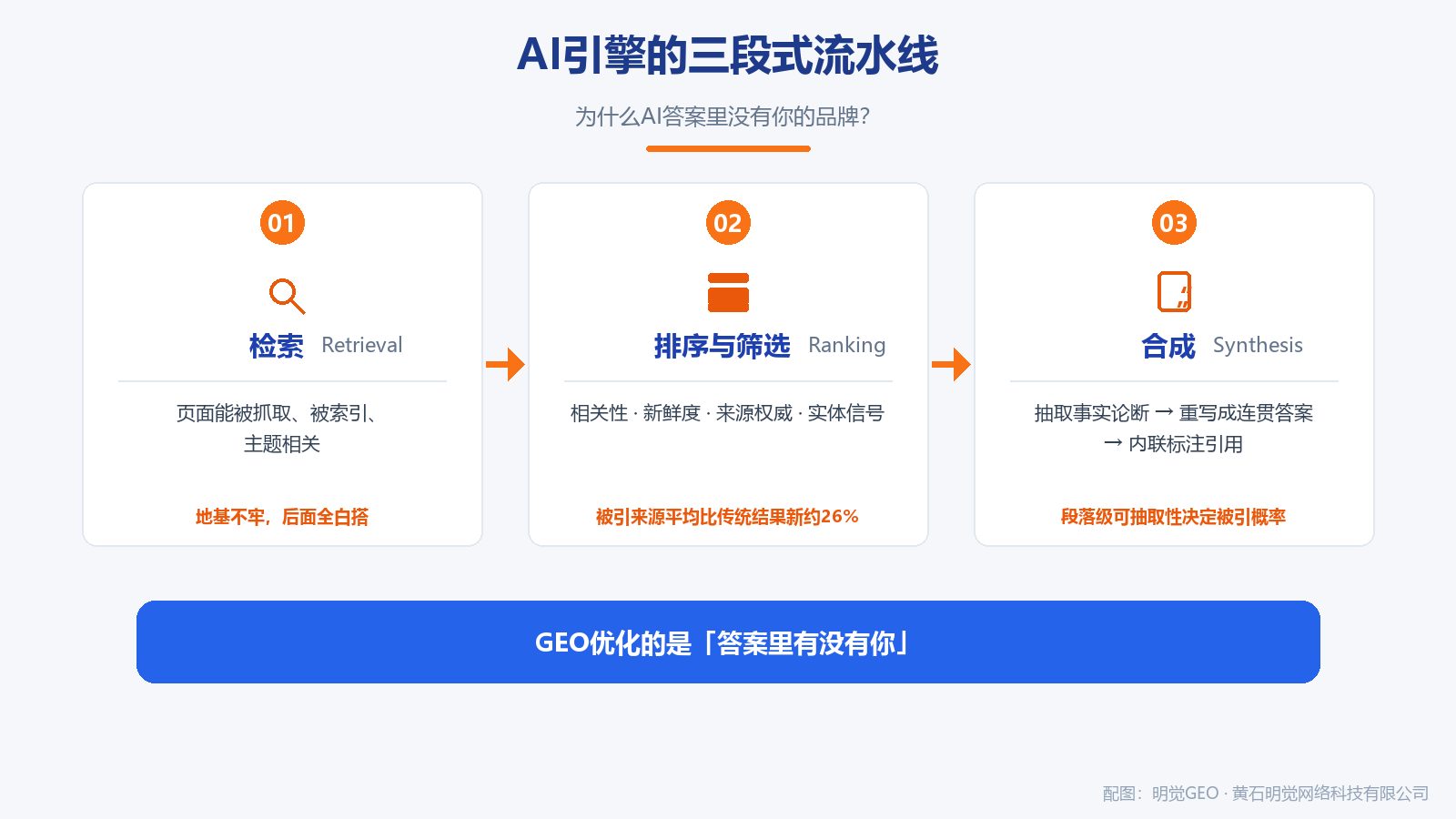AI引擎三段式流水线:检索Retrieval、排序与筛选Ranking、合成Synthesis信息图