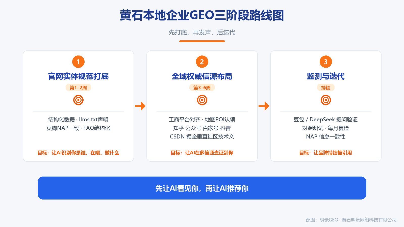 GEO三阶段路线图:官网实体规范打底、全域权威信源布局、监测与迭代步骤图